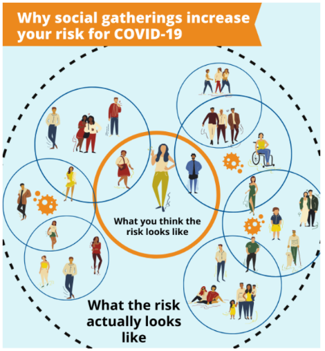 Why Social Gatherings Increase Your Risk for COVID-19