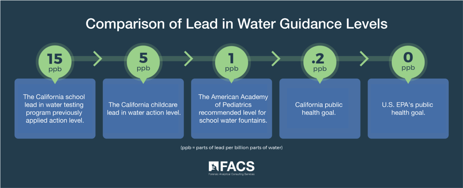 Review of Lead in Water Testing Requirements for California Childcare